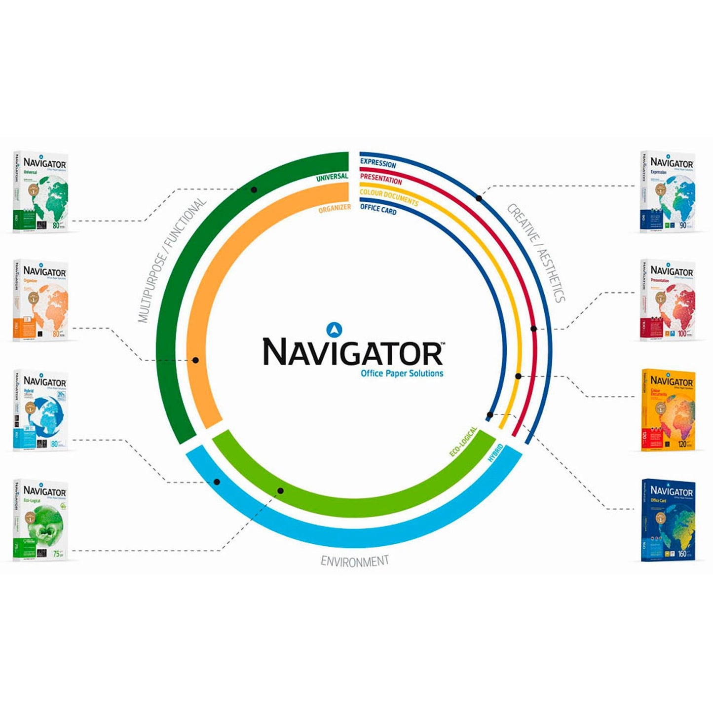 NAVIGATOR Kopierpapier Office Card DIN A4 160 g/qm | 82487A16S | 1 Pack = 250 Blatt